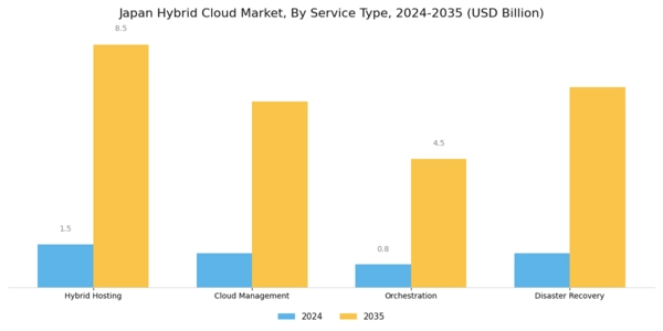 Japan Hybrid Cloud Market Segment Image 1