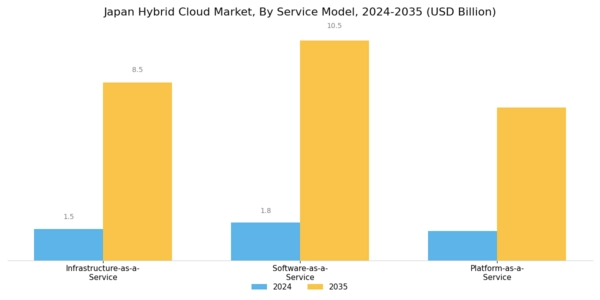 Japan Hybrid Cloud Market Segment Image 2