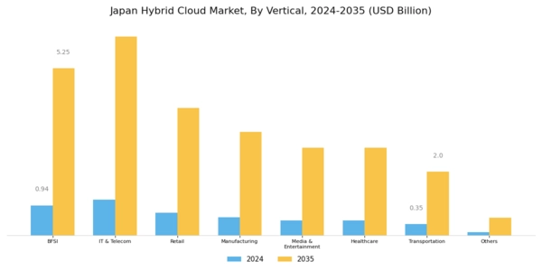 Japan Hybrid Cloud Market Segment Image 4