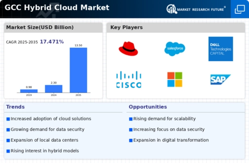 GCC Hybrid Cloud Market Infographic