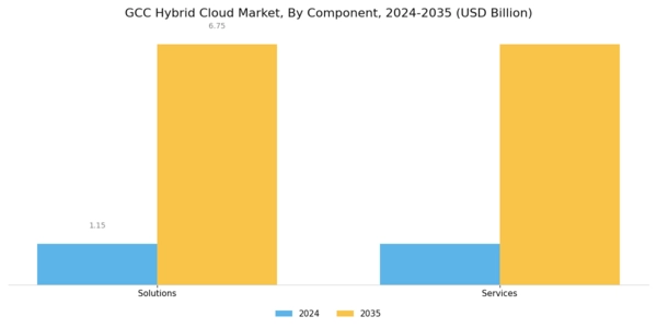 GCC Hybrid Cloud Market Segment Image 0