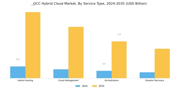 GCC Hybrid Cloud Market Segment Image 1