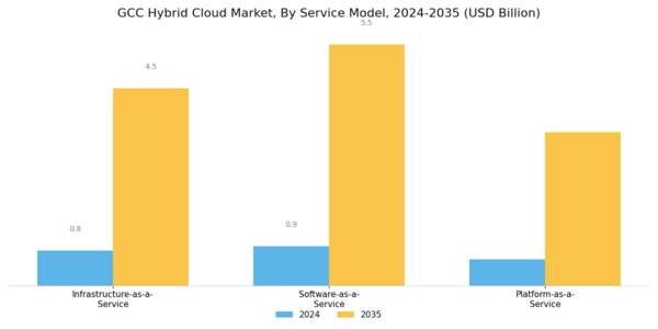 GCC Hybrid Cloud Market Segment Image 2