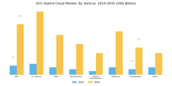 GCC Hybrid Cloud Market Segment Image 4