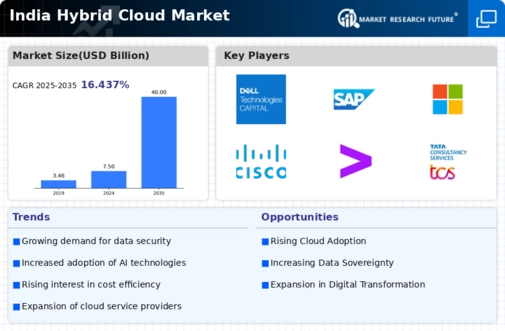 India Hybrid Cloud Market Infographic