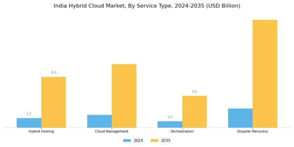India Hybrid Cloud Market Segment Image 1