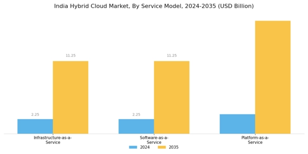 India Hybrid Cloud Market Segment Image 2