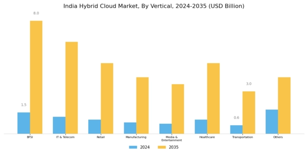 India Hybrid Cloud Market Segment Image 4