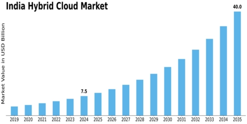 India Hybrid Cloud Market Size