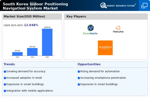 South Korea Indoor Positioning Navigation System Market Infographic
