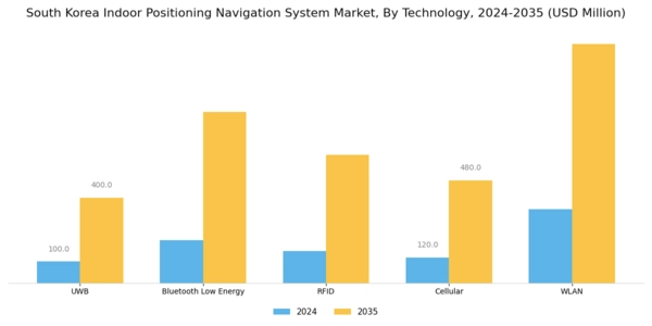South Korea Indoor Positioning Navigation System Market Segment Image 1