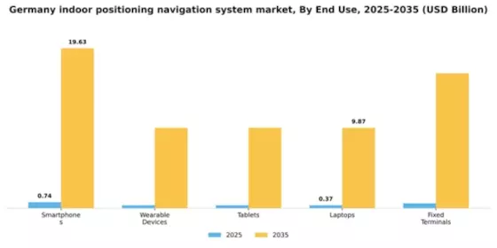 Germany Indoor Positioning Navigation System Market Segment Image 2