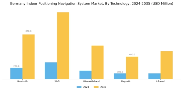 Germany Indoor Positioning Navigation System Market Segment Image 1