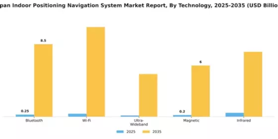 Japan Indoor Positioning Navigation System Market Segment Image 2
