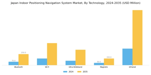 Japan Indoor Positioning Navigation System Market Segment Image 1