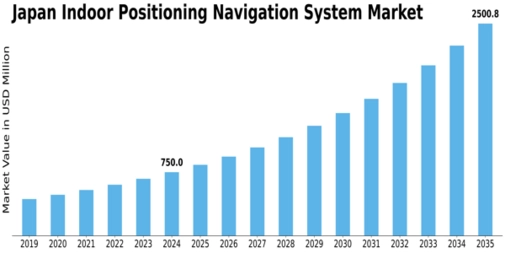 Japan Indoor Positioning Navigation System Market Size