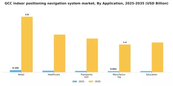 GCC Indoor Positioning Navigation System Market Segment Image 0