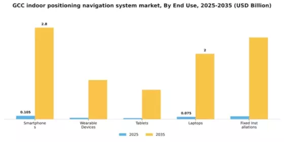 GCC Indoor Positioning Navigation System Market Segment Image 1