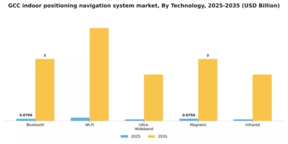 GCC Indoor Positioning Navigation System Market Segment Image 2