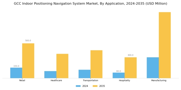 GCC Indoor Positioning Navigation System Market Segment Image 0