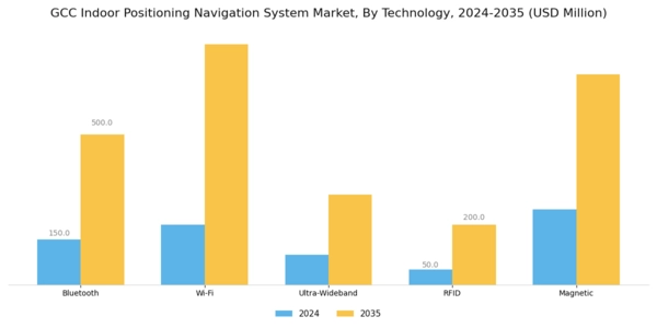 GCC Indoor Positioning Navigation System Market Segment Image 1