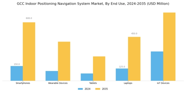 GCC Indoor Positioning Navigation System Market Segment Image 2