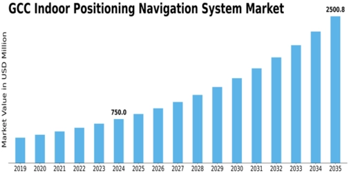 GCC Indoor Positioning Navigation System Market Size
