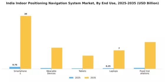 India Indoor Positioning Navigation System Market Segment Image 1