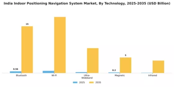 India Indoor Positioning Navigation System Market Segment Image 2