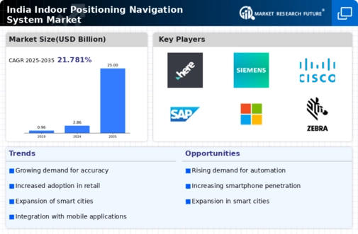 India Indoor Positioning Navigation System Market Infographic