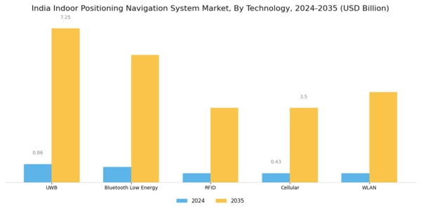 India Indoor Positioning Navigation System Market Segment Image 1