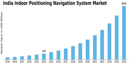 India Indoor Positioning Navigation System Market Size