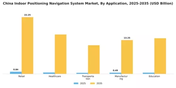 China Indoor Positioning Navigation System Market Segment Image 0