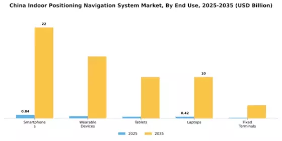 China Indoor Positioning Navigation System Market Segment Image 1