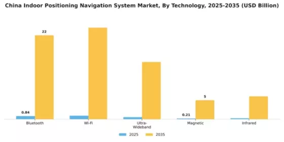 China Indoor Positioning Navigation System Market Segment Image 2