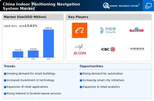 China Indoor Positioning Navigation System Market Infographic
