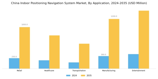 China Indoor Positioning Navigation System Market Segment Image 0