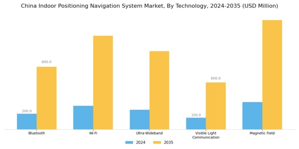 China Indoor Positioning Navigation System Market Segment Image 1