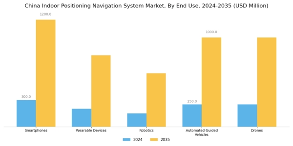 China Indoor Positioning Navigation System Market Segment Image 2