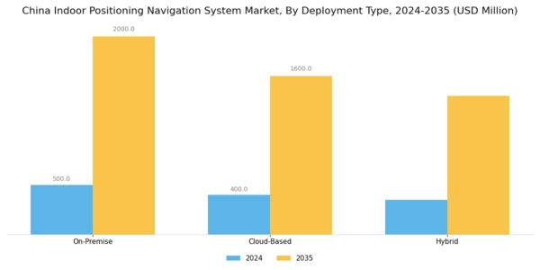 China Indoor Positioning Navigation System Market Segment Image 3