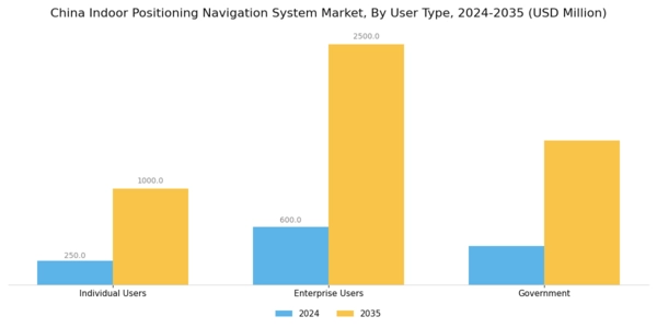 China Indoor Positioning Navigation System Market Segment Image 4