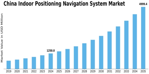 China Indoor Positioning Navigation System Market Size