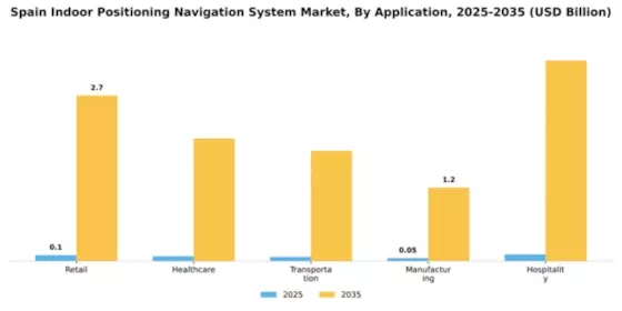 Spain Indoor Positioning Navigation System Market Segment Image 0