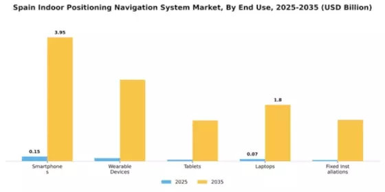 Spain Indoor Positioning Navigation System Market Segment Image 1