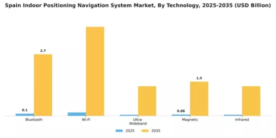 Spain Indoor Positioning Navigation System Market Segment Image 2