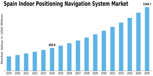Spain Indoor Positioning Navigation System Market Size
