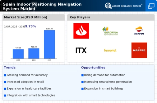 Spain Indoor Positioning Navigation System Market Infographic