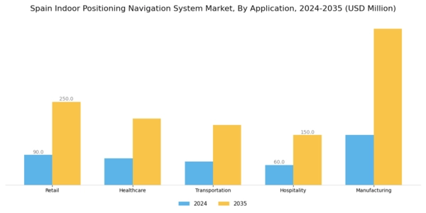 Spain Indoor Positioning Navigation System Market Segment Image 0
