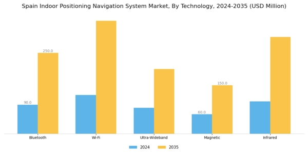 Spain Indoor Positioning Navigation System Market Segment Image 1