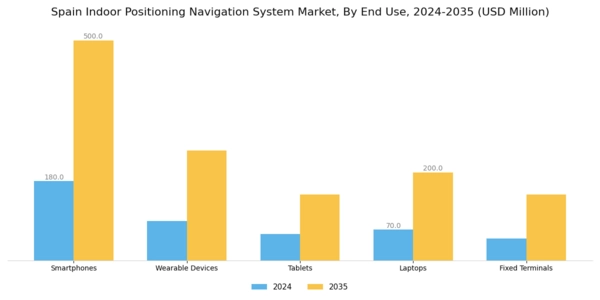 Spain Indoor Positioning Navigation System Market Segment Image 2